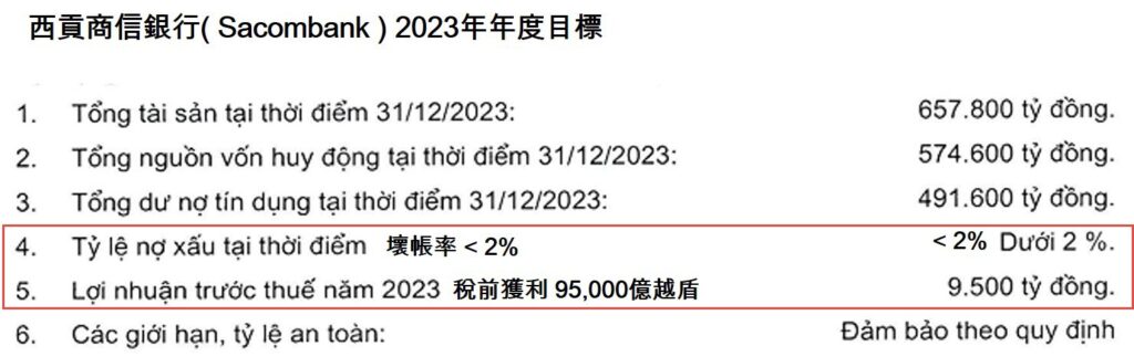 Sacombank今年上半年稅前獲利逾47000億越盾 越南商機 越南房地產 越南金融市場 越南銀行