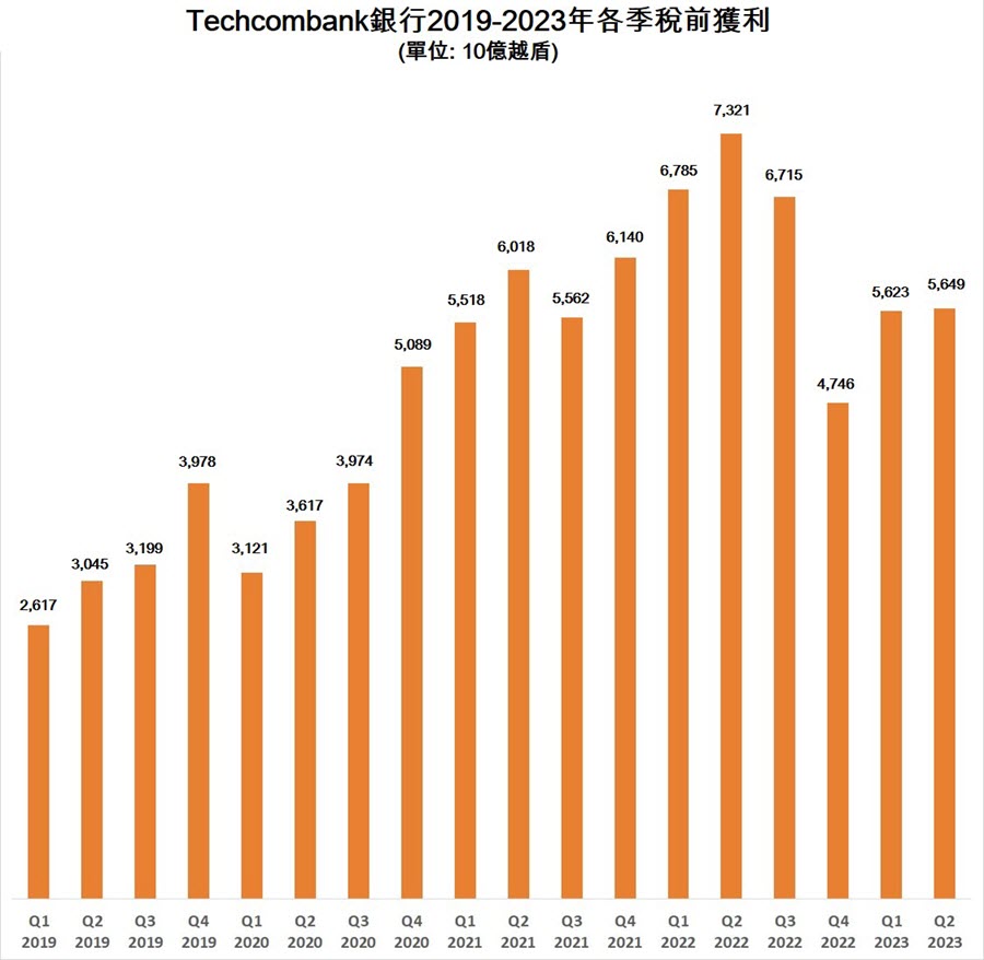 Techcombank今年上半年稅前獲利逾11萬億越盾 越南商機 越南房地產 越南銀行 越南金融市場