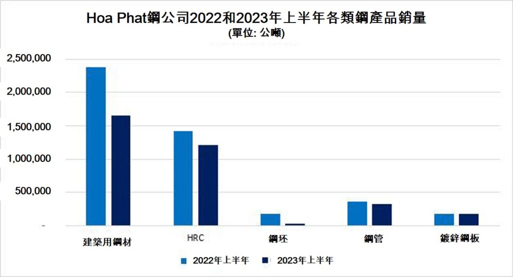 國內建築用鋼材價格下跌至每公噸1400萬越盾 越南鋼鐵市場 越南商機 越南房地產 越南鋼鐵產能