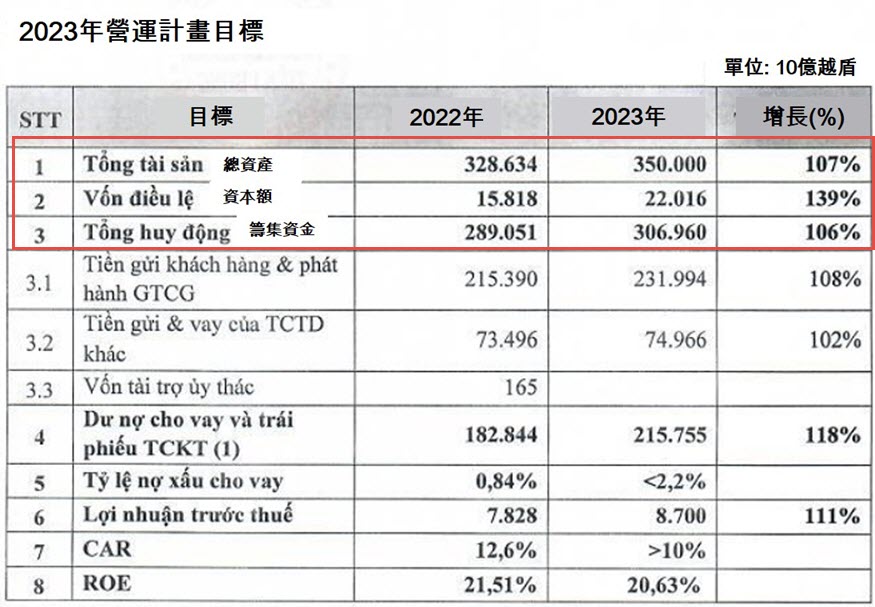 TPBank今年上半年稅前獲利近34000億越盾 越南金融市場 越南TPBank銀行 越南商機 越南股市