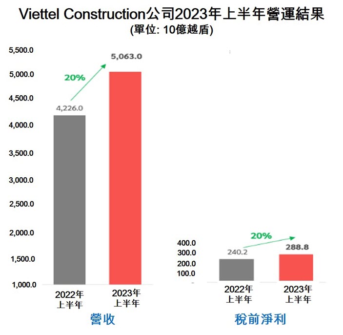 Viettel Construction今年上半年營收逾5萬億越盾 越南商機 越南房地產 越南電信基礎建設 越南電信市場