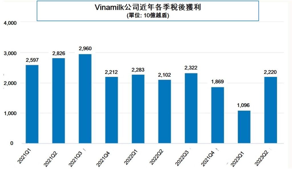 Vinamilk今年第2季獲利已經轉回正成長 越南乳製品產業 越南商機 越南房地產 越南乳製品市場