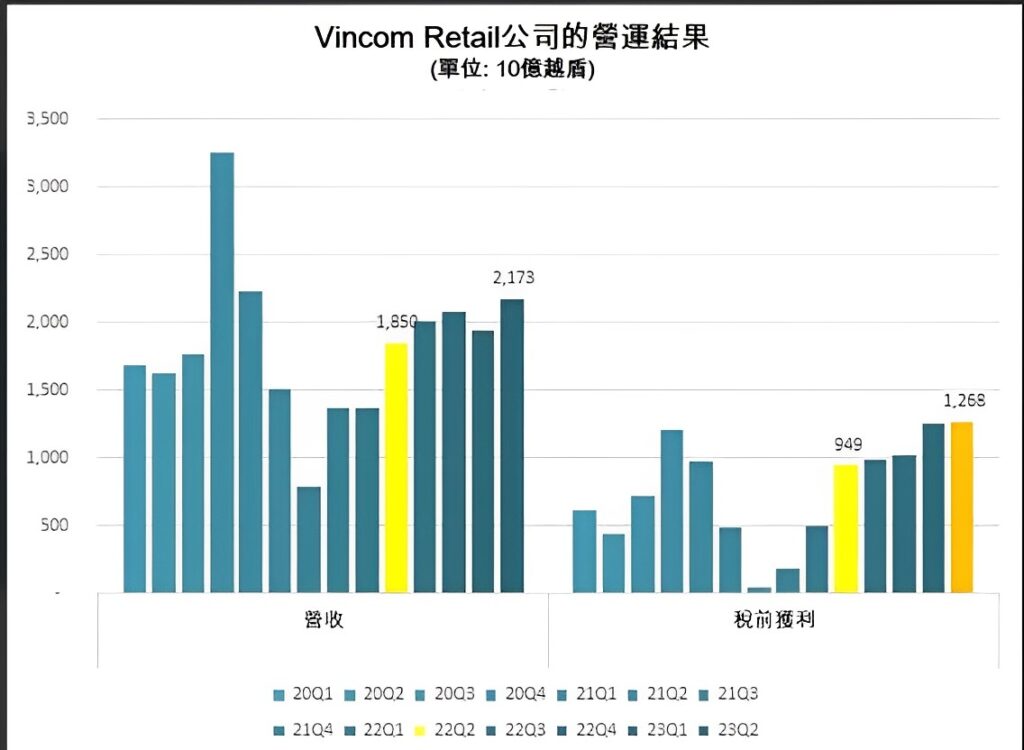 Vincom Retail今年第2季稅後獲利10010億越盾 越南購物中心 越南商機 越南房地產 越南零售業 