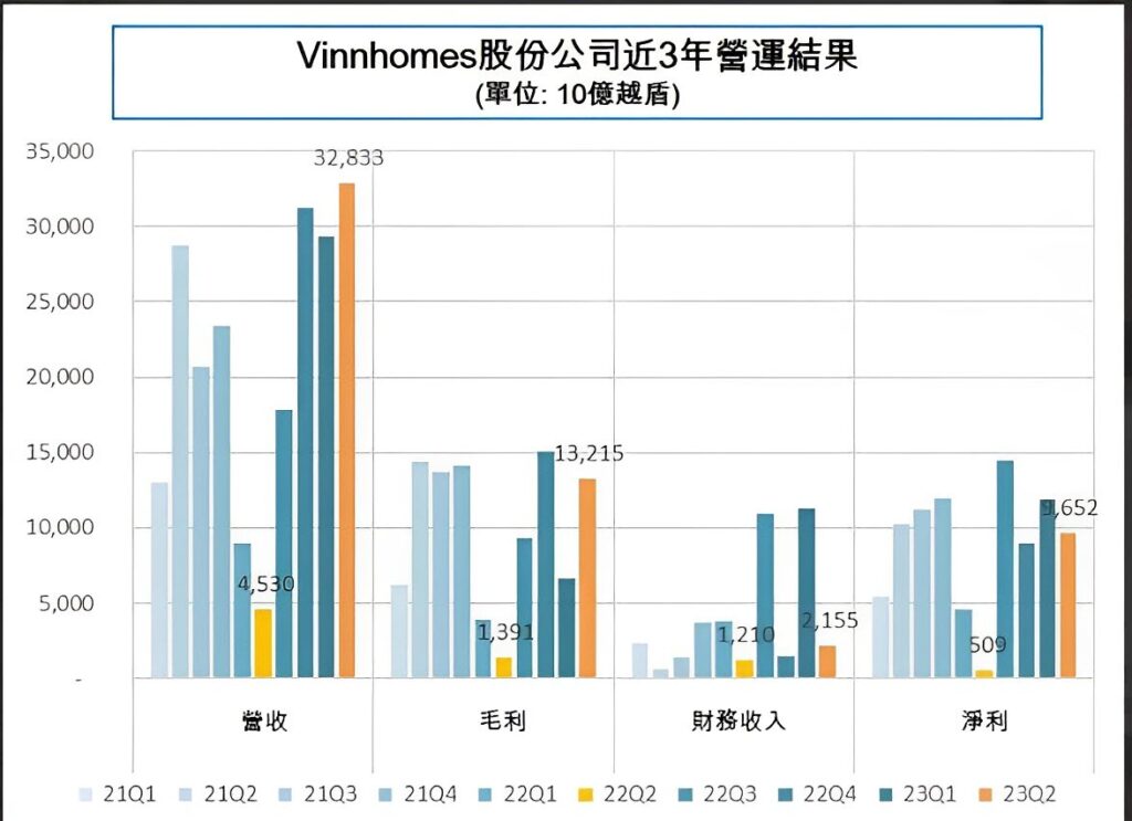 Vinhomes今年第2季稅後淨利近10萬億越盾 越南商機 越南不動產市場 越南房地產 越南不動產開發公司
