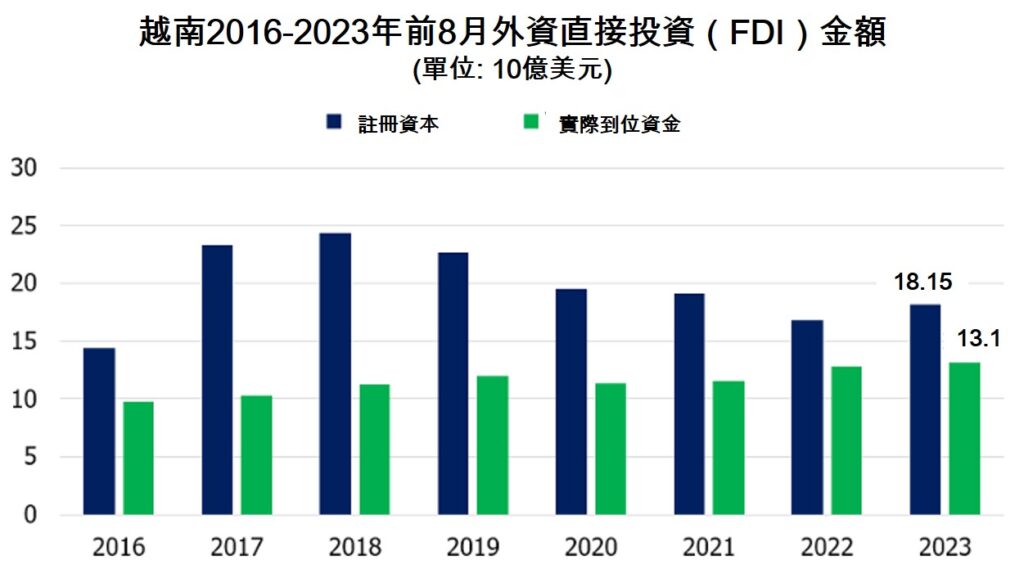 越南今年前8月吸引逾180億美元FDI 越南吸引外國直接投資 越南商機 越南房地產 越南經濟 越南GDP 越南經濟成長