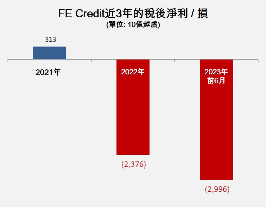 FE Credit今年上半年鉅額虧損近3萬億越盾 越南房地產 越南商機 越南消費金融市場 越南銀行業