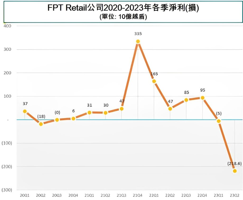 FPT Retail今年第2季稅前虧損2000億越盾 越南零售業市場 越南商機 越南房地產 越南連鎖藥妝店