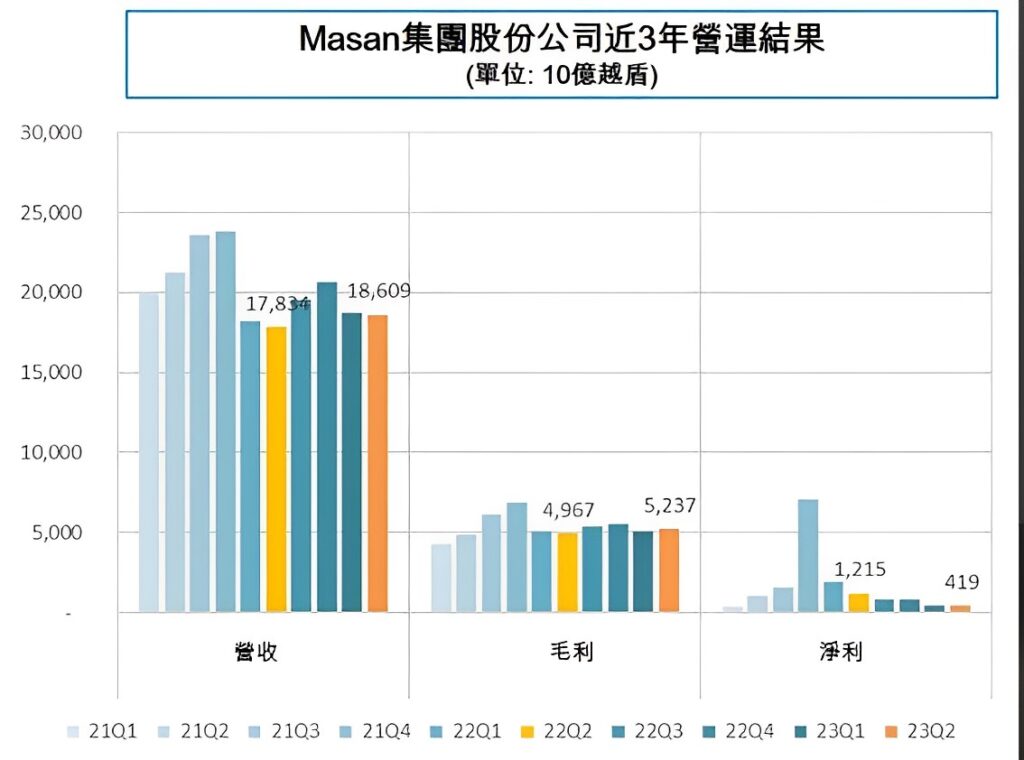 Masan集團今年第2季稅後獲利4290億越盾 越南房地產 越南商機 越南零售業市場 越南零售業龍頭