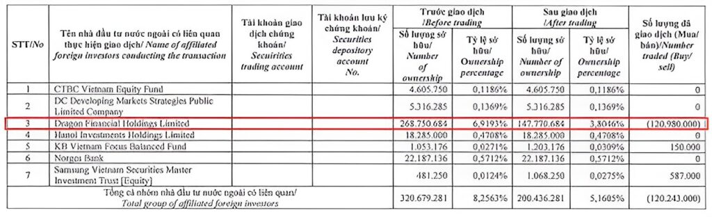 Dragon Capital轉讓逾1億2千萬股ACB股票 越南股市 越南商機 越南基金管理公司 越南股票市場