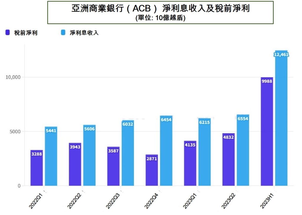 ACB銀行今年前6月獲利近100000億越盾 越南銀行業 越南房地產 越南商機 越南外資銀行
