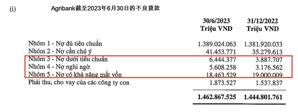 Agribank銀行今年上半年稅前獲利逾13萬億越盾 越南銀行業 越南金融債券 越南商機 越南房地產