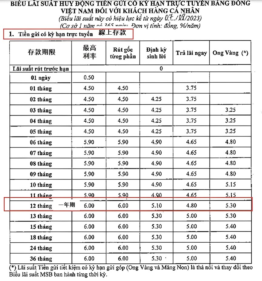 各家銀行繼續調降存款利率 越南銀行存款利率 越南房地產 越南商機 越南商業銀行 越南國有銀行