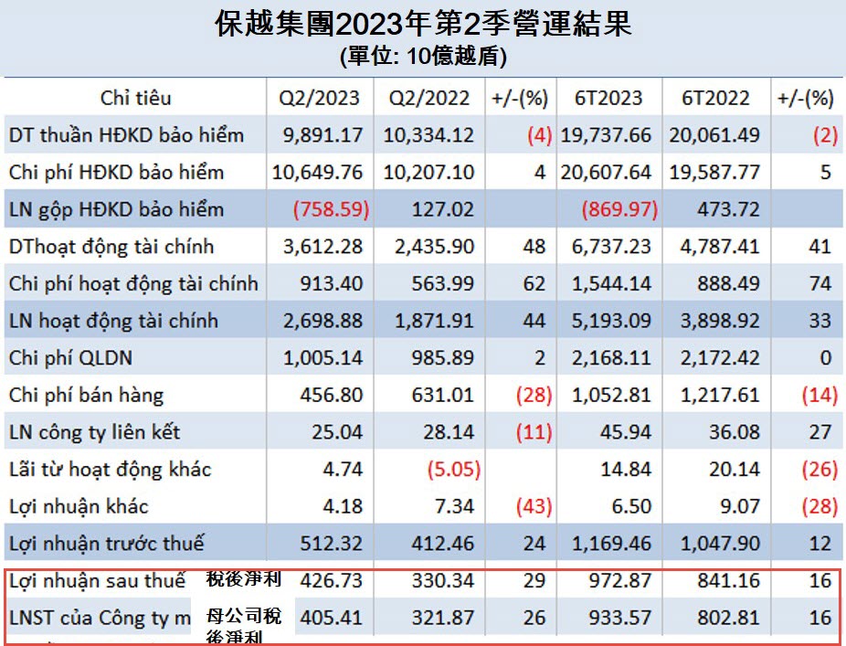 保越集團今年第2季稅後淨利逾4050億越盾 越南保險市場 越南商機 越南股市 越南保險產業
