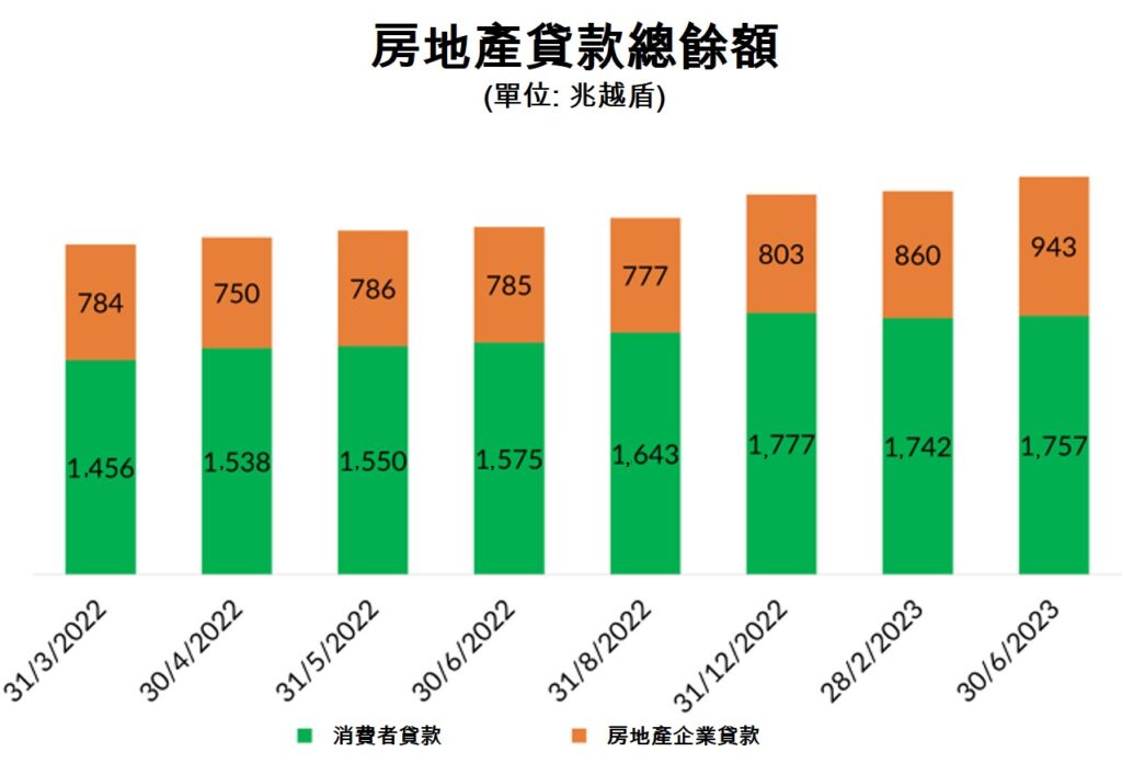 部分銀行的房地產企業貸款大幅增加 越南商機 越南房地產 越南房地產投資 越南不動產市場