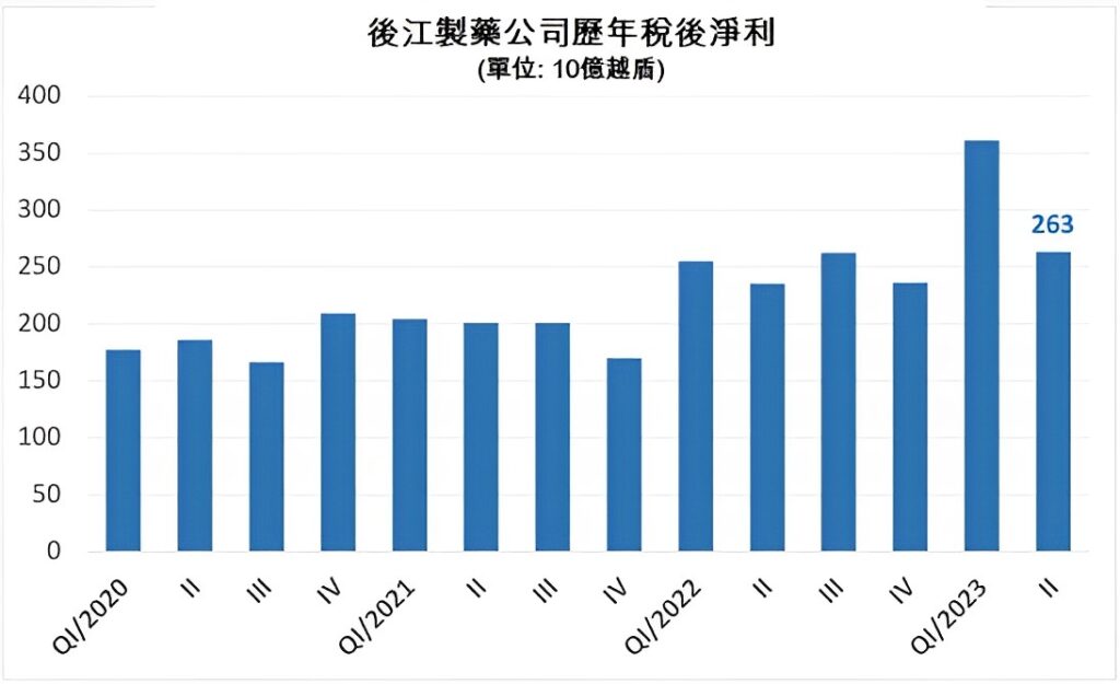 後江製藥今年第2季稅後獲利逾2600億越盾 越南製藥公司 越南房地產 越南商機 越南藥品市場