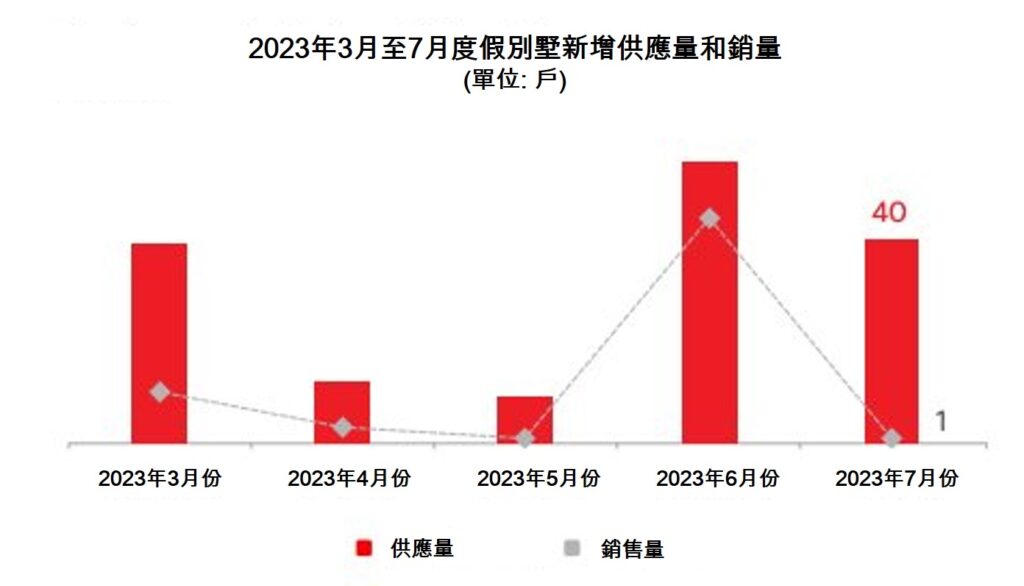 今年7月份僅1間度假別墅成交! 越南商機 越南房地產 越南房地產投資 越南不動產市場