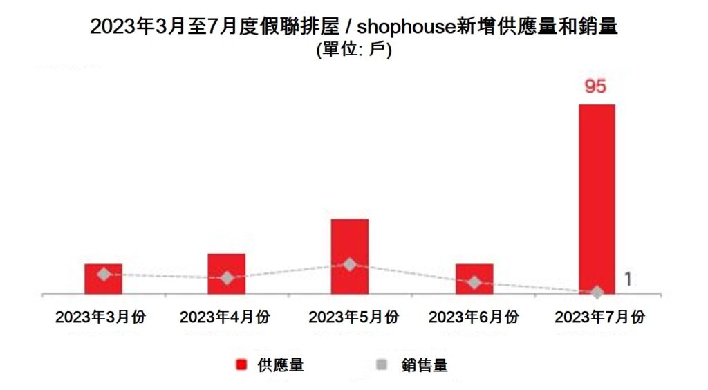 今年7月份僅1間度假別墅成交! 越南商機 越南房地產 越南房地產投資 越南不動產市場