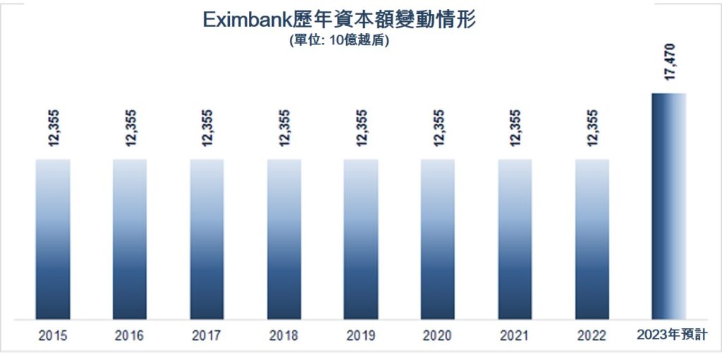 Eximbank獲國家銀行批准增資26550億越盾 越南股市 越南商機 越南銀行 越南金融市場