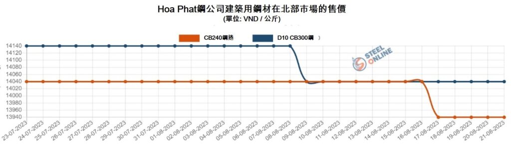 年初至今國內建築用鋼材價格連續17跌 越南鋼鐵市場 越南商機 越南房地產 越南鋼鐵產能