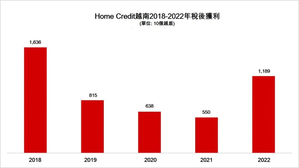 泰國開泰銀行想收購Home Credit越南消費金融公司 越南商機 越南房地產 越南消費金融公司 越南典當市場