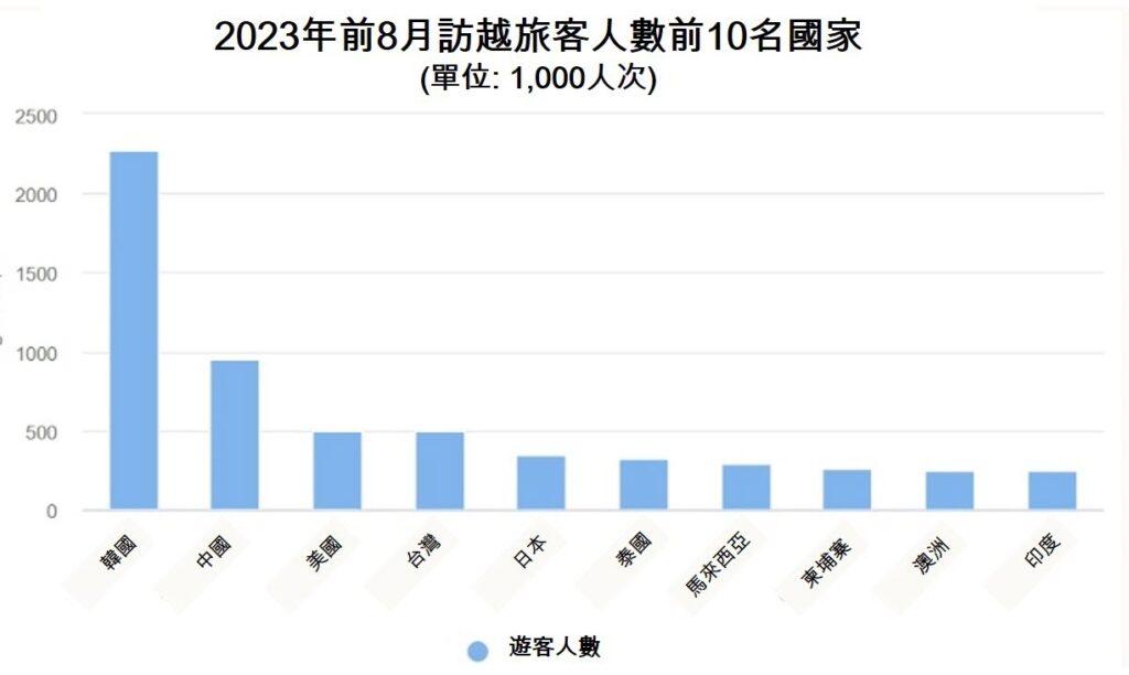 越南今年前8月接待國際遊客約800萬人次 越南旅遊 越南商機 越南GDP  越南股市 越南房地產 越南旅遊市場