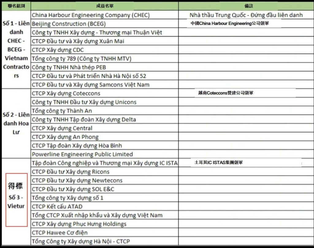 Vietur正式獲得隆城機場標案金額35萬億越盾工程 越南營造業 越南商機 越南房地產 越南不動產市場 