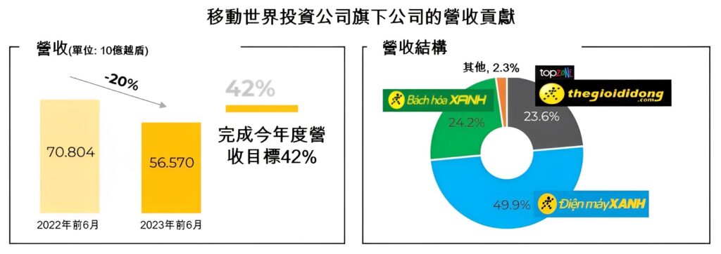 移動世界投資公司今年上半年合併營收下滑20% 越南商機 越南房地產 越南零售市場 越南連鎖3C零售商