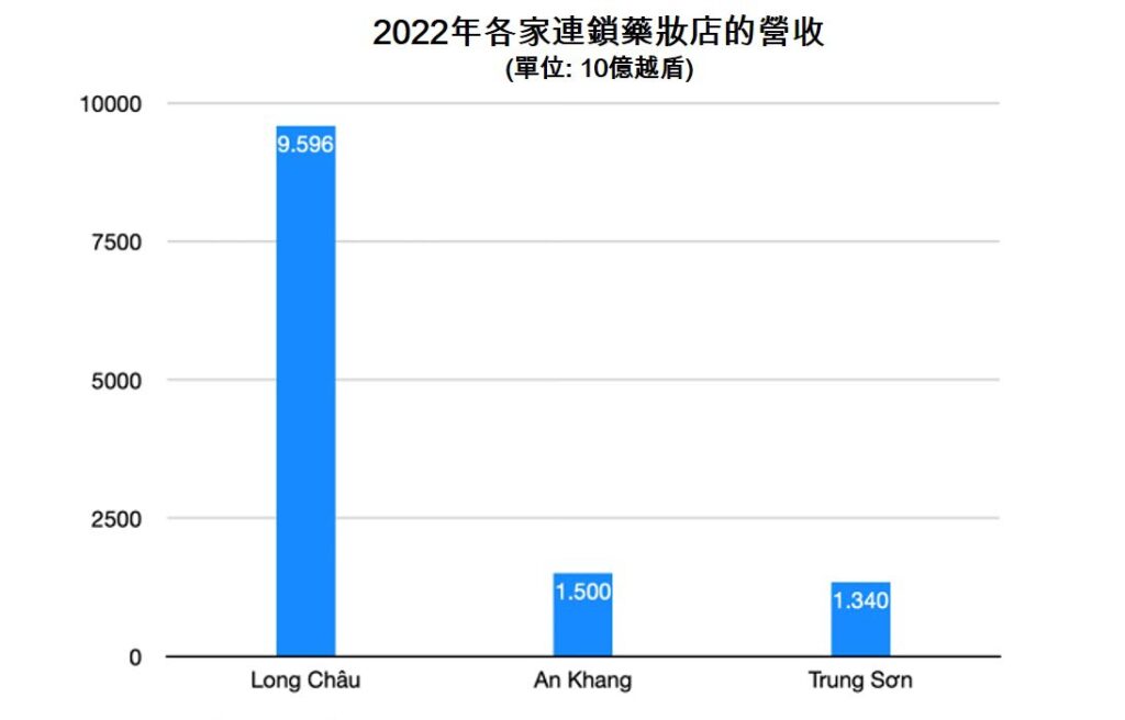 韓國同和製藥投資Trung Son連鎖藥妝3千萬美元 越南藥品市場 越南連鎖藥妝店 越南商機 越南房地產