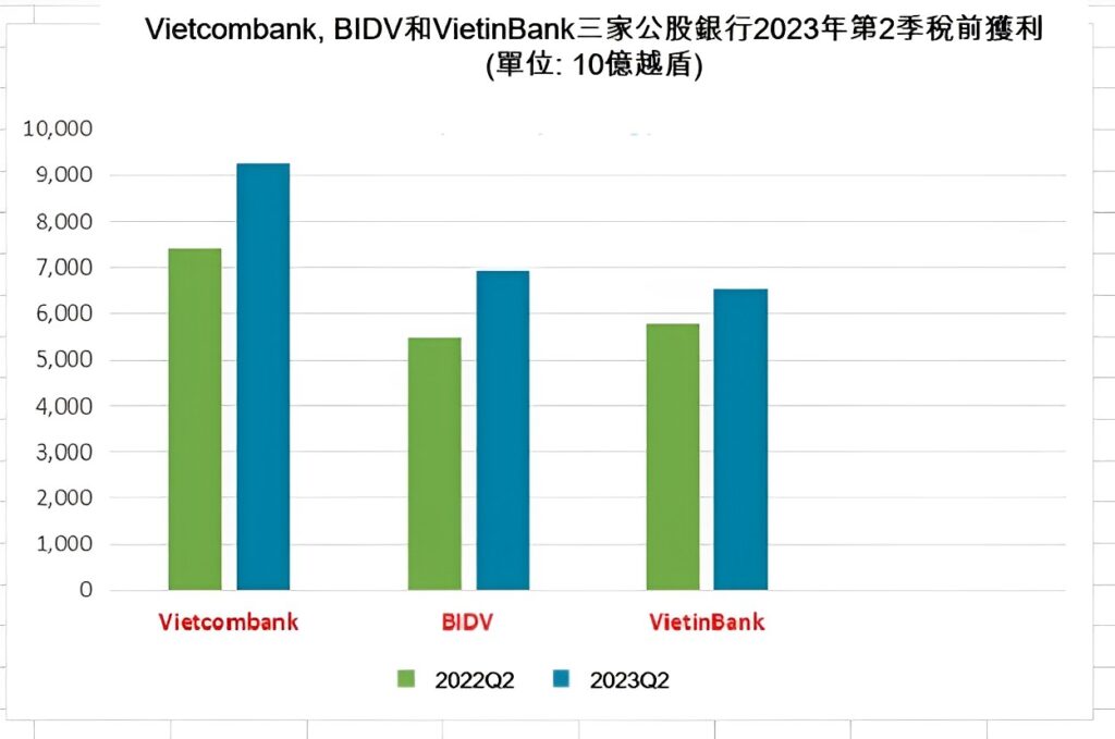 Vietcombank今年上半年稅前獲利逾20萬億越盾 越南金融市場 越南商機 越南房地產 越南銀行