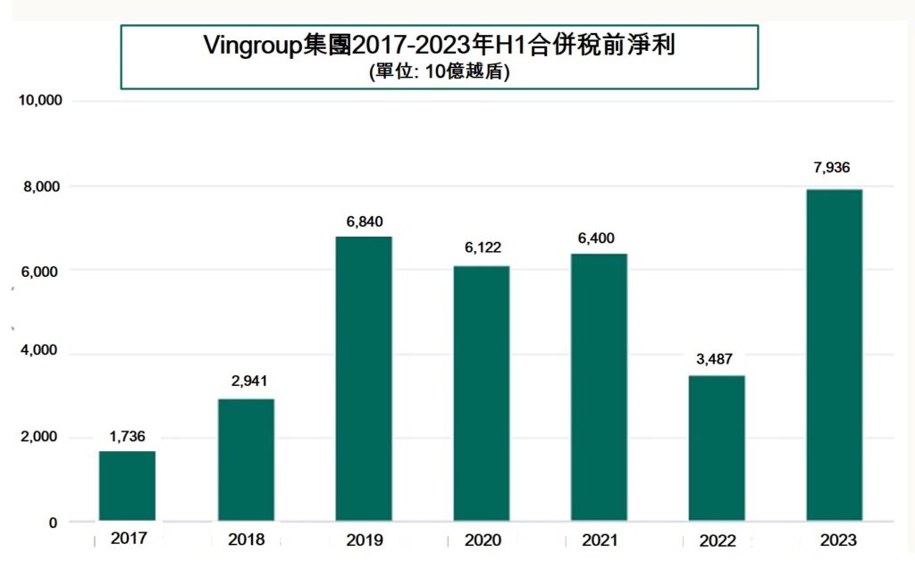 Vingroup今年上半年稅前獲利近8萬億越盾 越南商機 越南房地產 越南不動產開發商 Vingroup 越南房地產投資