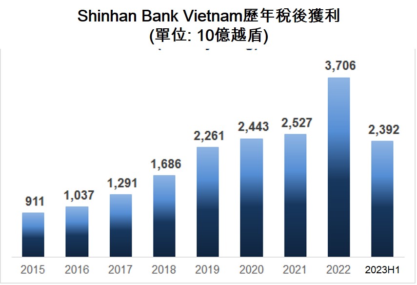 兩外資銀行今年上半年獲利大幅成長 越南銀行 越南外資銀行 越南商機 越南房地產 匯豐越南銀行 新韓越南銀行