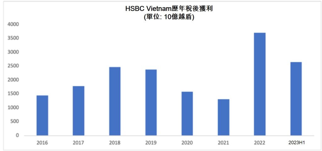 兩外資銀行今年上半年獲利大幅成長 越南銀行 越南外資宜行 越南商機 越南房地產 匯豐越南銀行 新韓越南銀行