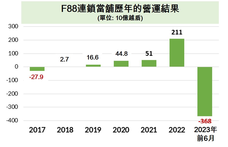 連鎖當舖F88今年上半年稅後虧損3680億越盾 越南連鎖當鋪 越南商機 越南典當市場 越南房地產