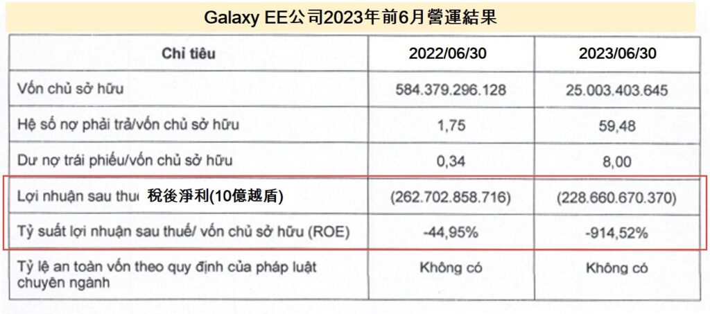 連鎖電影院Galaxy Cinema擁有者Galaxy EE每天虧損13億越盾 越南連鎖電影院 越南電影市場 越南電影產業 越南商機