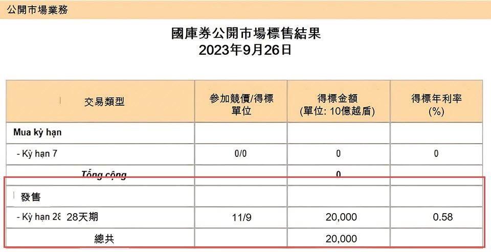 國家銀行發行國庫券以求穩定金融市場 越南國家銀行 越南商機 越南房地產 越南金融市場