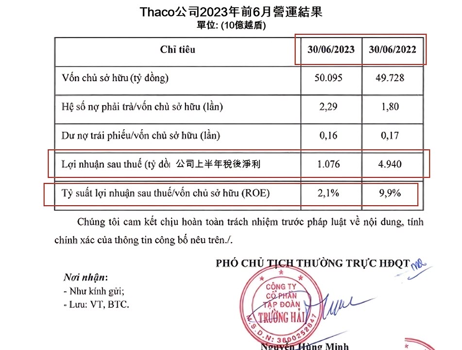 Thaco今年上半年稅後獲利同比下滑78% 越南商機 越南房地產 越南汽車市場 越南汽車製造廠 越南汽車製造產業