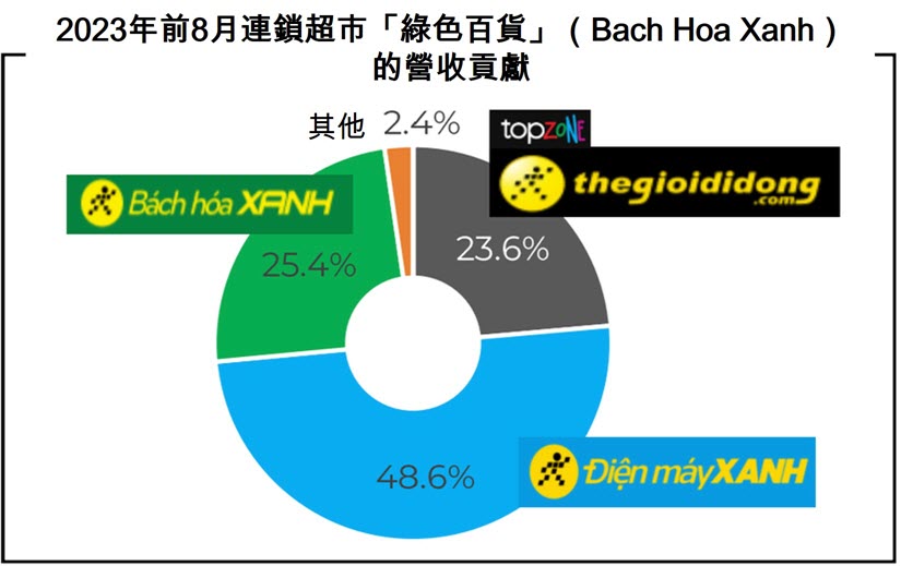新加坡政府投資公司想購買Bach Hoa Xanh 20%股份 越南商機 越南房地產 越南零售市場 越南連鎖3C零售商 越南超市產業