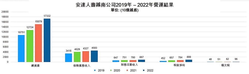 安達人壽越南公司今年上半年獲利4940億越盾 越南商機 越南房地產 越南壽險市場 越南保險產業