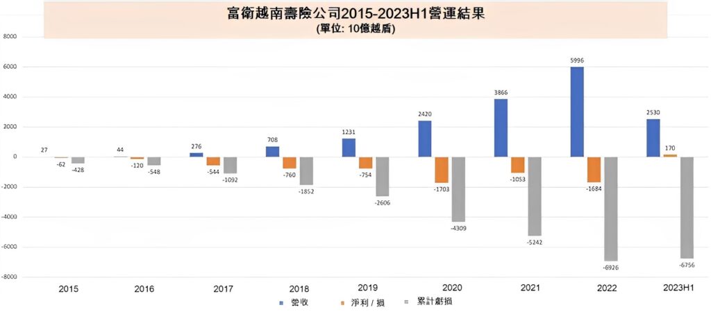 富衛越南壽險公司截至今年6月底止累計虧損逾六萬億越盾 越南商機 越南房地產 越南壽險市場 越南保險產業