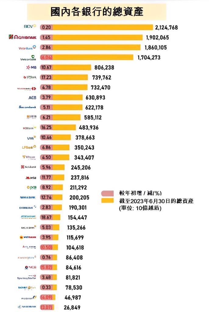 國內銀行今年上半年營運績效 越南銀行存款利率 越南房地產 越南商機 越南商業銀行 越南國有銀行