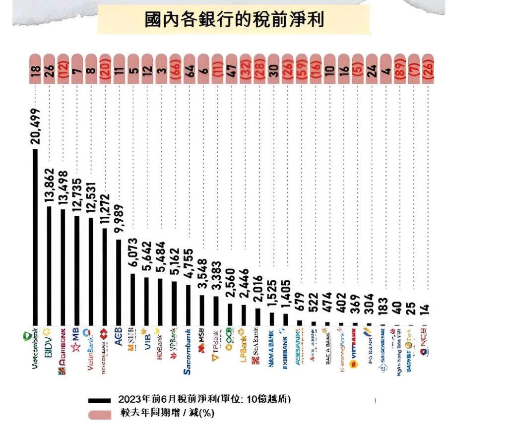 國內銀行今年上半年營運績效 越南銀行存款利率 越南房地產 越南商機 越南商業銀行 越南國有銀行