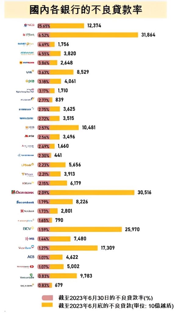 國內銀行今年上半年營運績效 越南銀行存款利率 越南房地產 