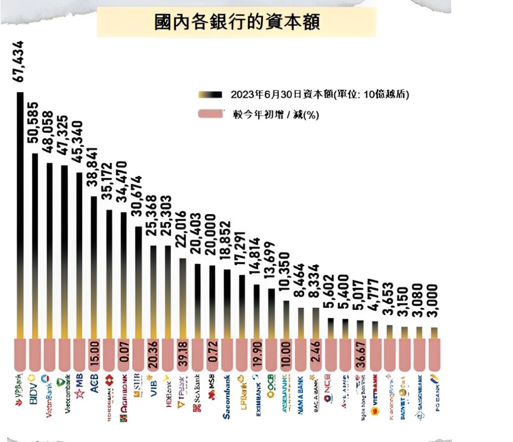 國內銀行今年上半年營運績效 越南銀行存款利率