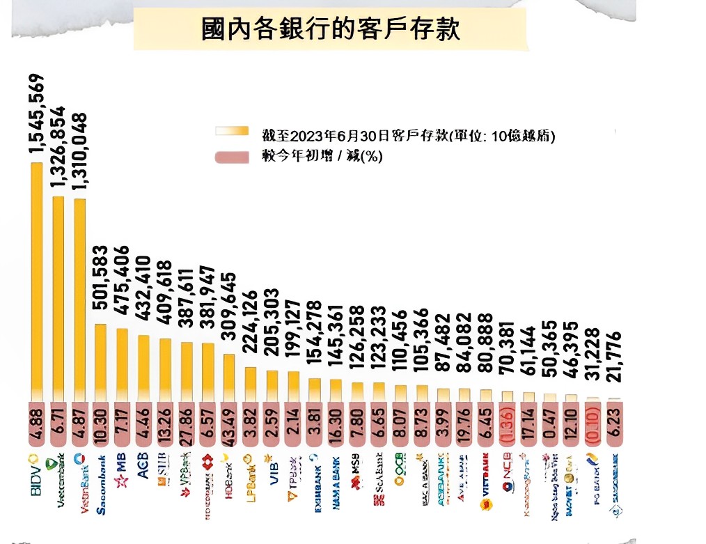 越南商機 越南商業銀行 越南國有銀行