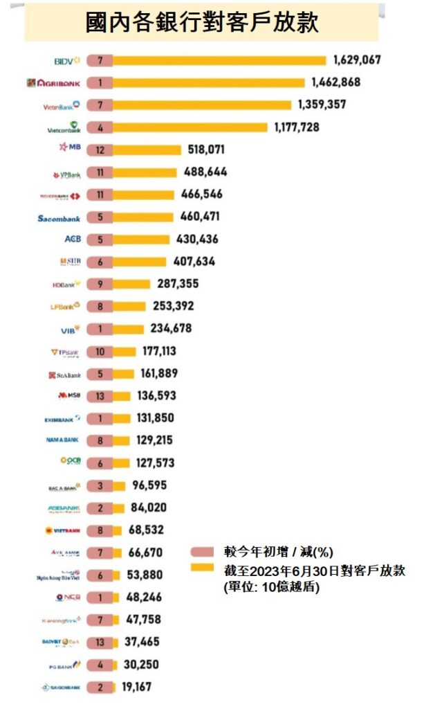 越南商機 越南商業銀行 越南國有銀行