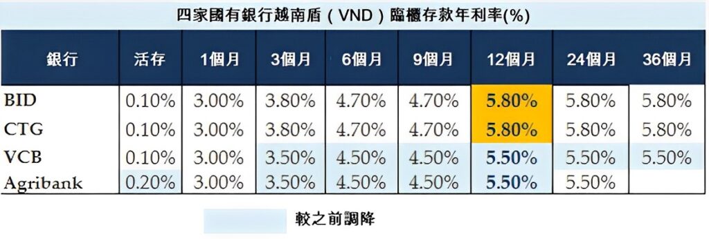 Vietcombank和Agribank再度調降存款利率 越南銀行存款利率 越南房地產 越南商機 越南商業銀行 越南國有銀行