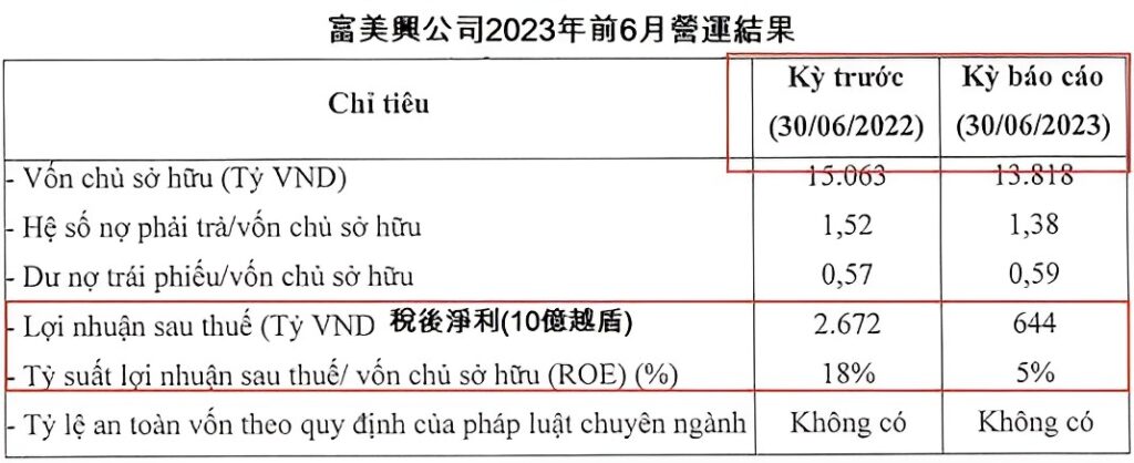 富美興公司今年上半年獲利6440億越盾 越南富美興公司 越南商機 越南房地產 越南房地產市場