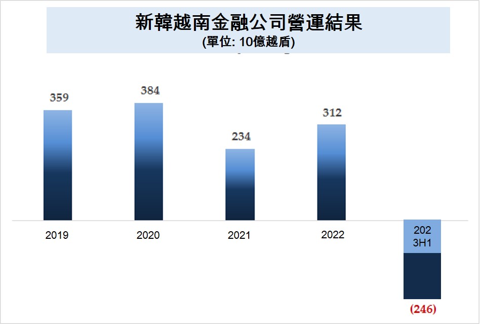新韓越南金融公司今年上半年淨損超過2460億越盾 越南金融公司 新韓越南金融公司 越南信貸市場 越南商機 越南房地產
