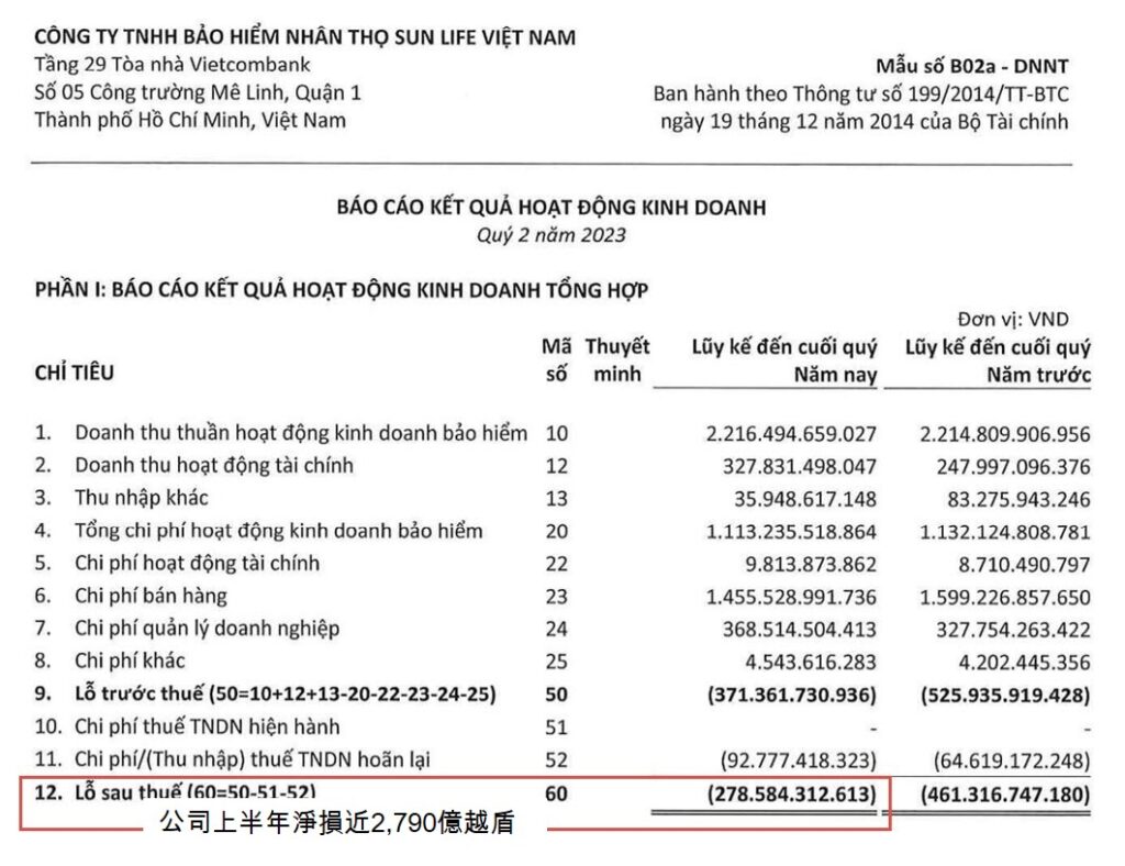 永明金融越南公司今年上半年虧損近2790億越盾 越南商機 越南房地產 越南壽險市場 越南保險產業
