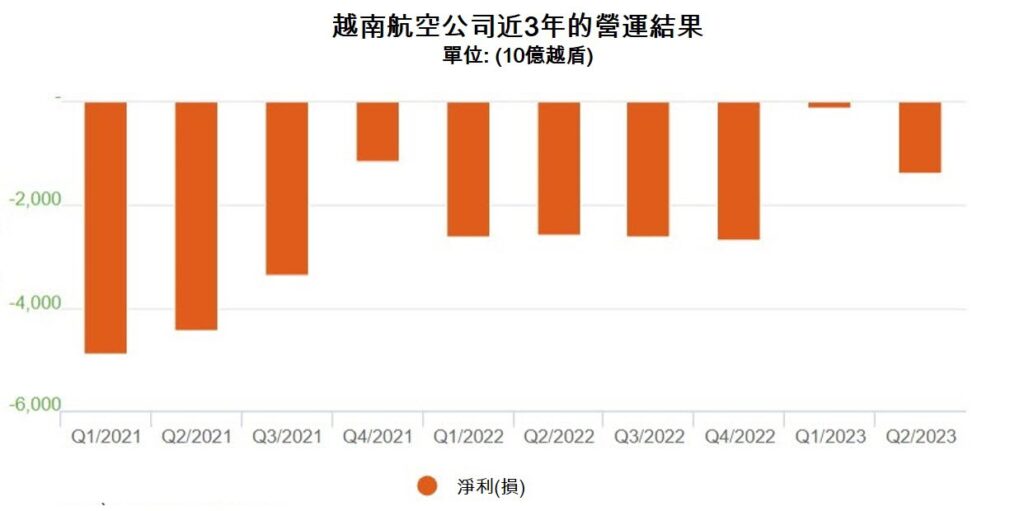 越南航空預估今年稅前虧損超過45000億越盾 越南航空業 越南房地產 越南商機 越南航空公司